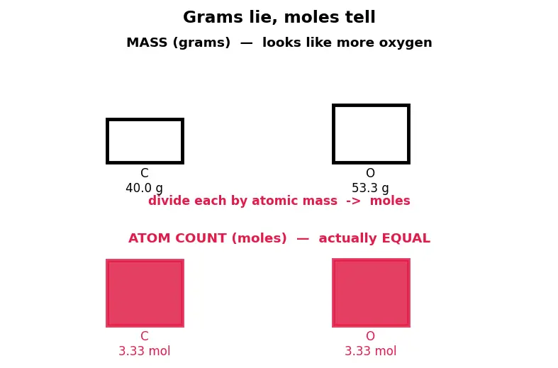 Figure — Empirical formula vs molecular formula — determination from % composition