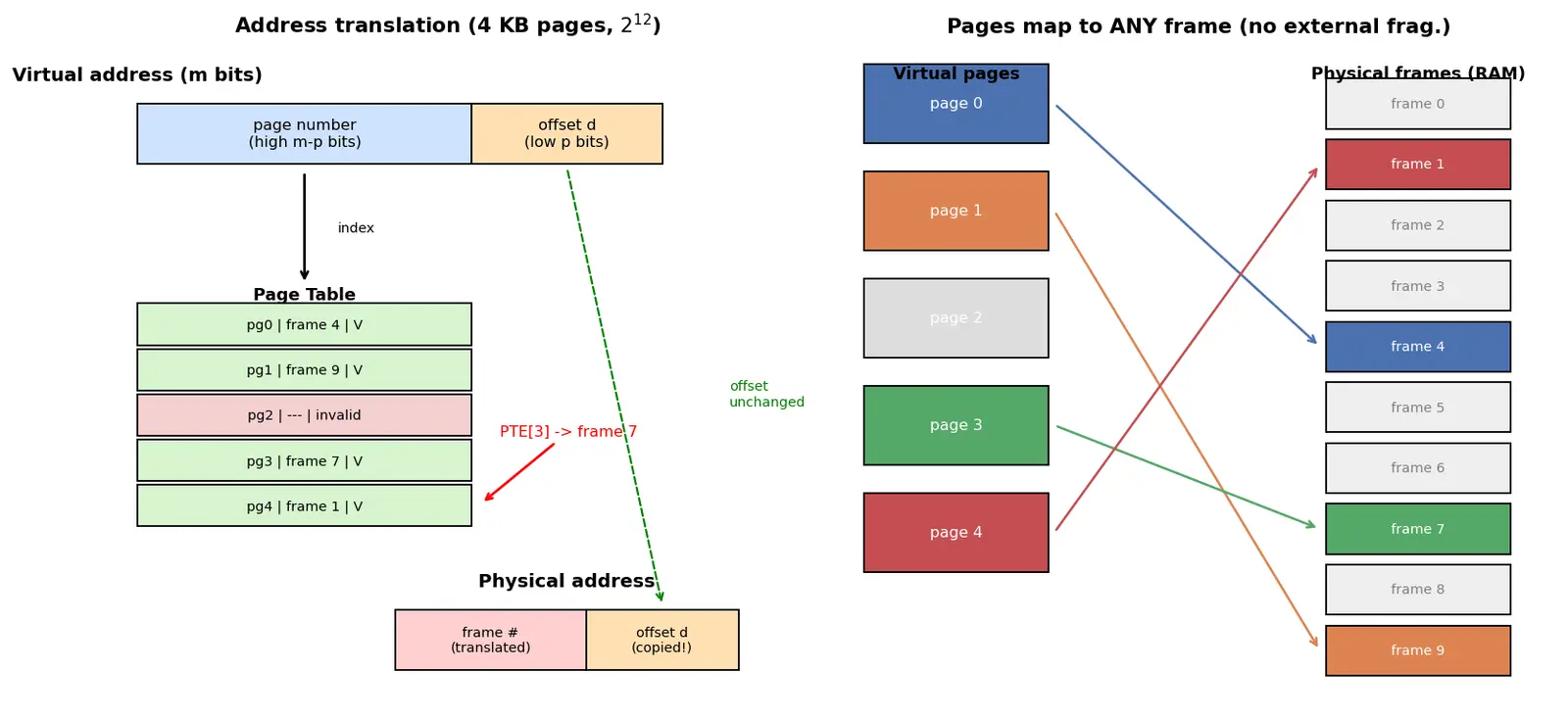 Figure — Paging — page - frame size, page table structure