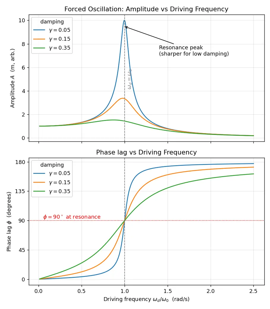 Figure — Forced oscillations — driving frequency