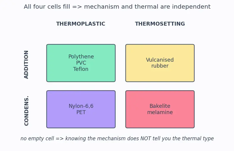 Figure — Classification — natural vs synthetic; addition vs condensation; thermoplastic vs thermosetting