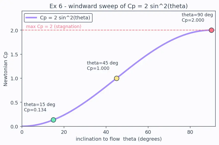Figure — Hypersonic flow — Mach 5+, high temperature effects
