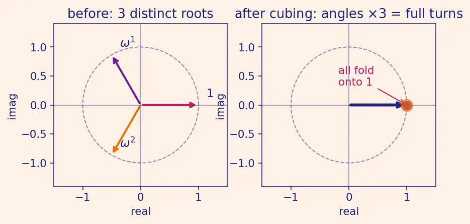 Figure — Roots of unity — cube roots, nth roots, geometric interpretation
