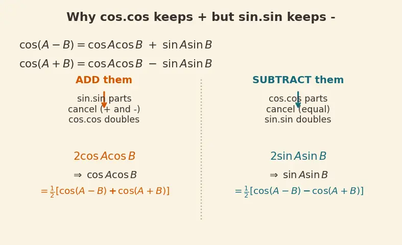 Figure — Product-to-sum formulas
