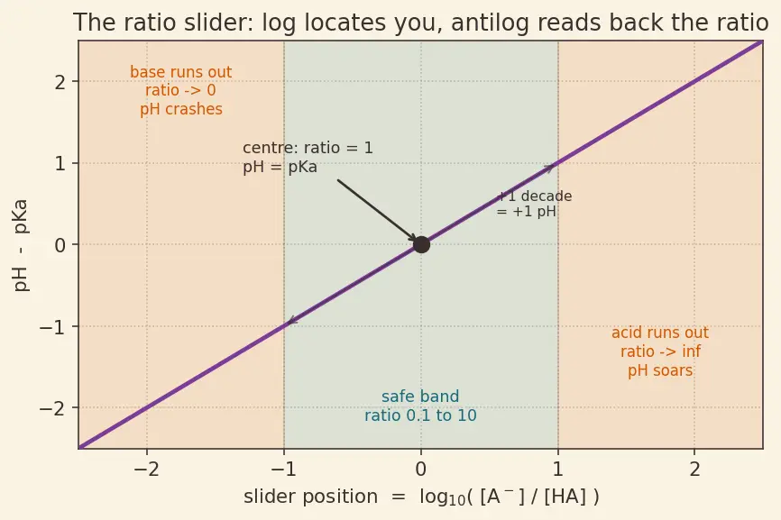 Figure — Buffer solutions — Henderson-Hasselbalch equation