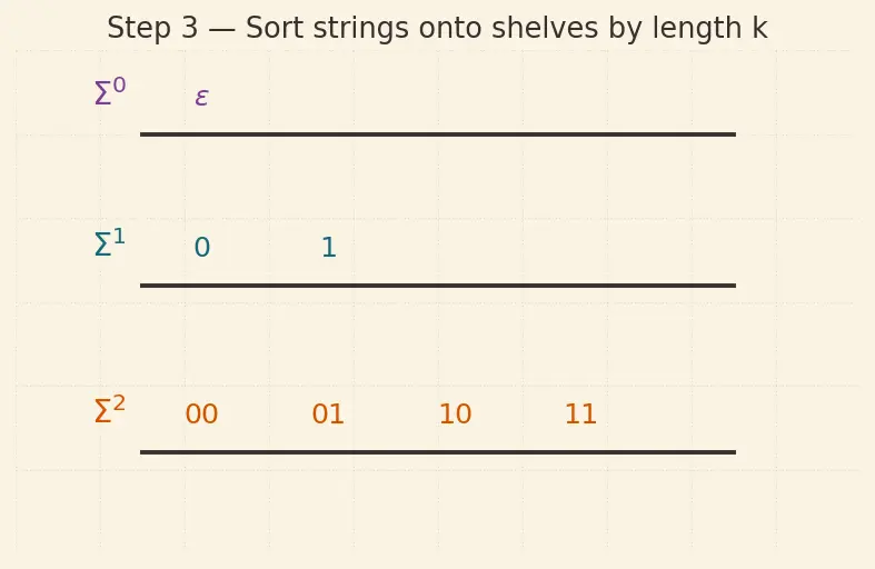 Figure — Alphabet, string, language — formal definitions