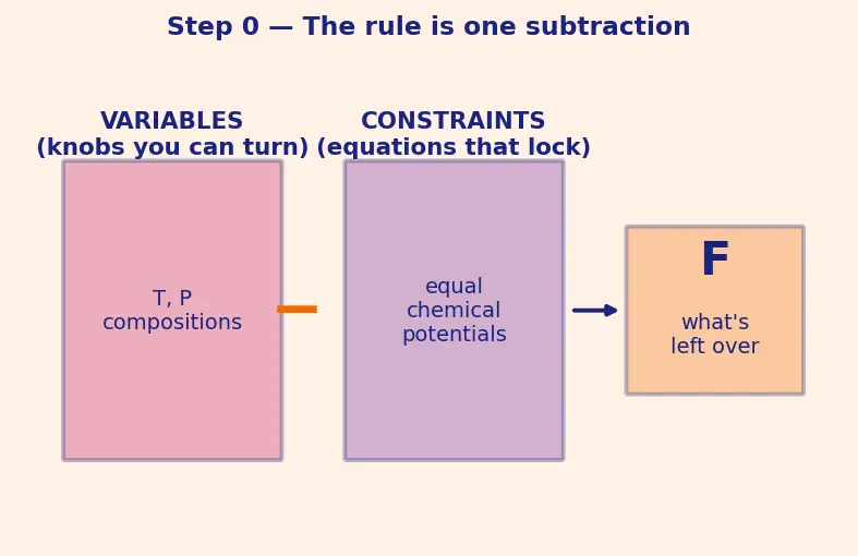 Figure — Phase rule — Gibbs phase rule