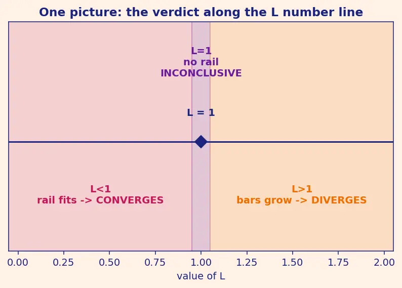 Figure — Ratio test — proof, limitations