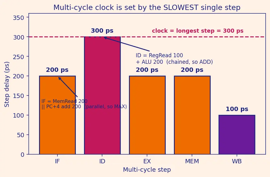 Figure — Multi-cycle datapath
