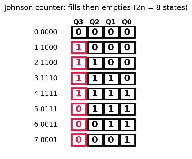 Figure — Ring and Johnson counters