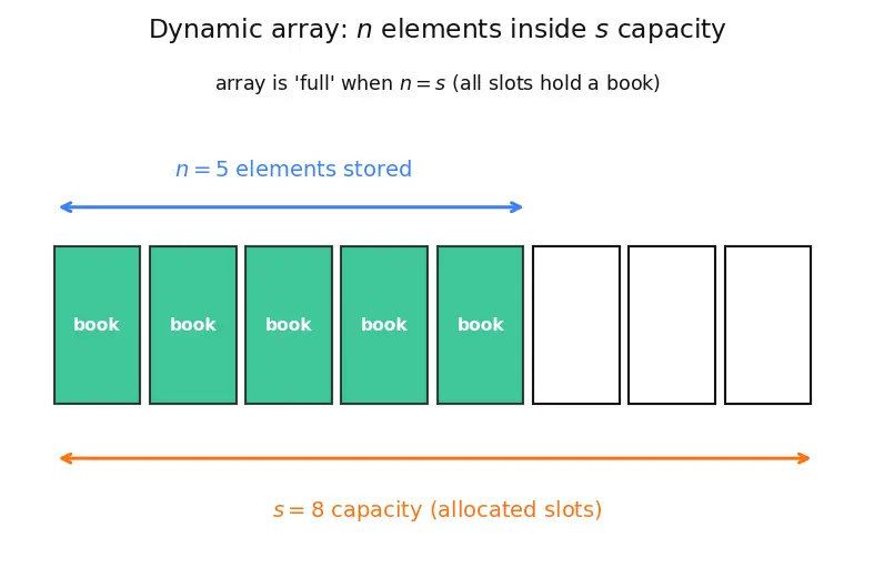 Figure — Amortized analysis — aggregate, accounting, potential methods