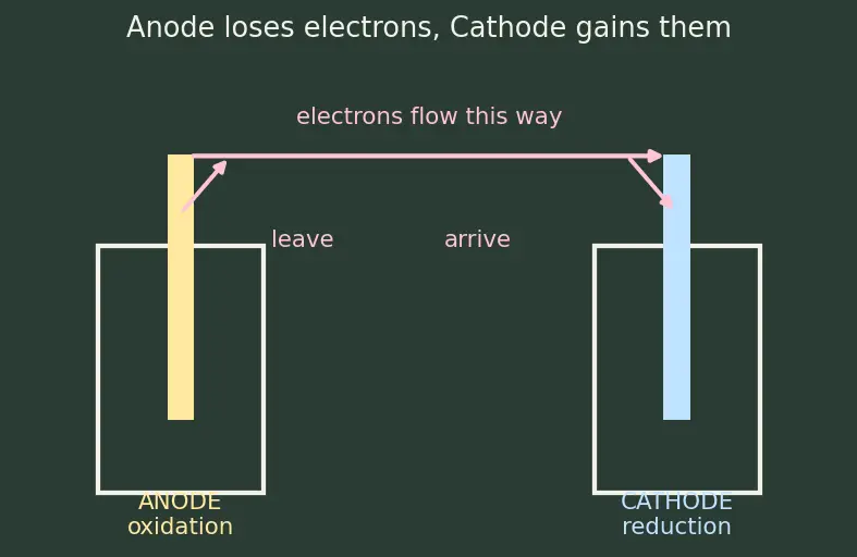 Figure — Galvanic (voltaic) cells — anode (oxidation), cathode (reduction)