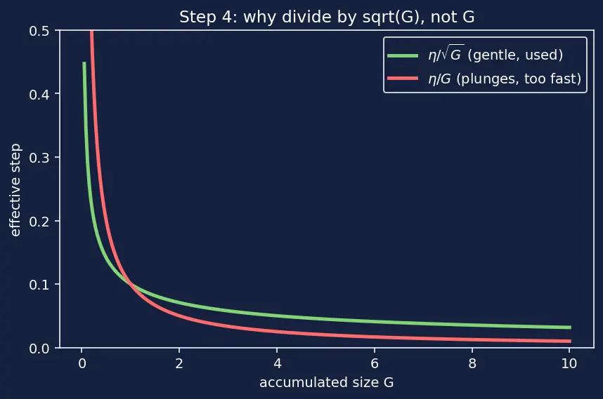Figure — AdaGrad and RMSprop