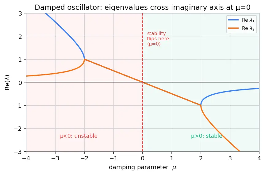 Figure — Linearization of nonlinear systems