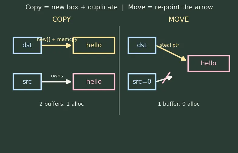 Figure — Move semantics — rvalue references (&&), std - move, std - forward