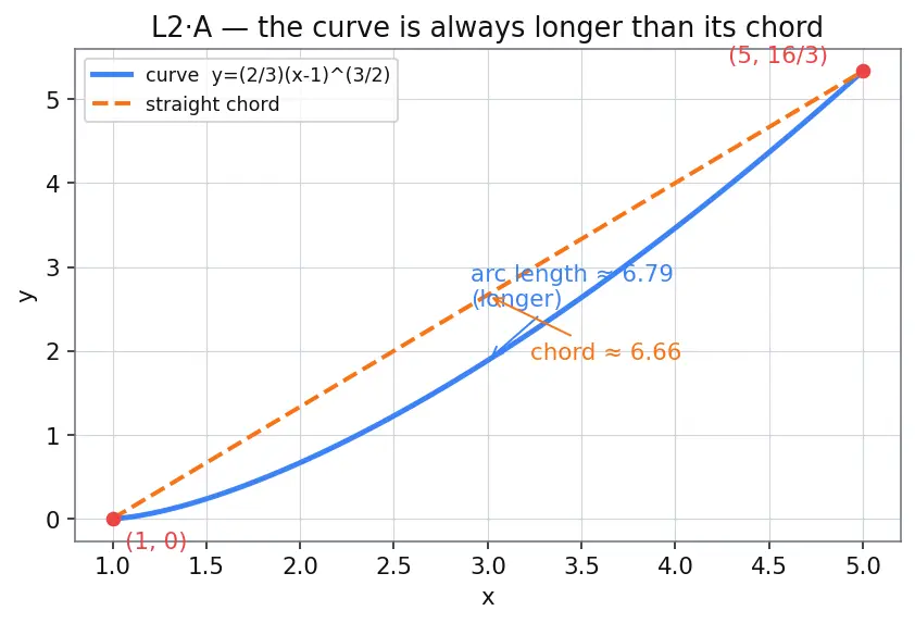 Figure — Arc length formula — derivation