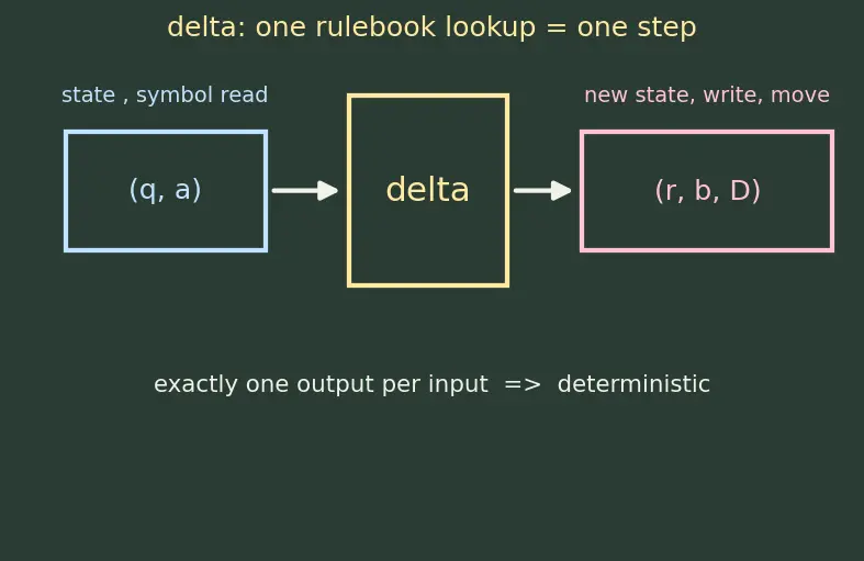 Figure — Turing machines — formal definition, computation, configurations