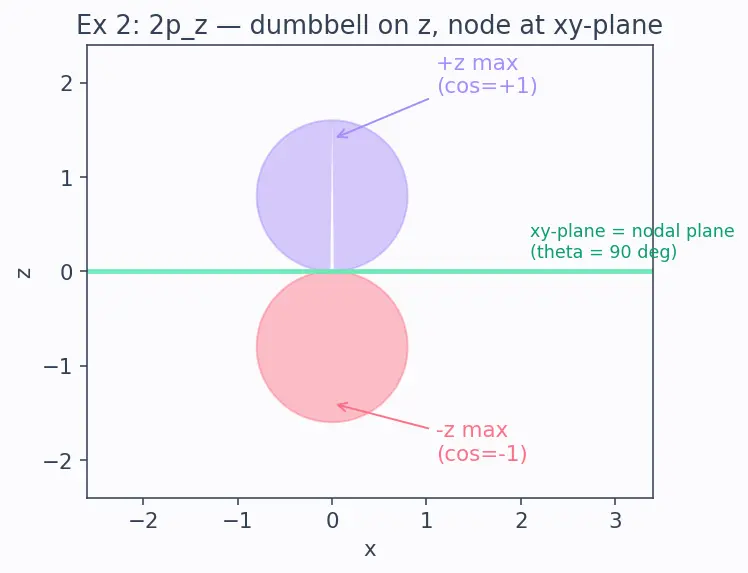 Figure — Orbital shapes — s (spherical), p (dumbbell), d (cloverleaf), f