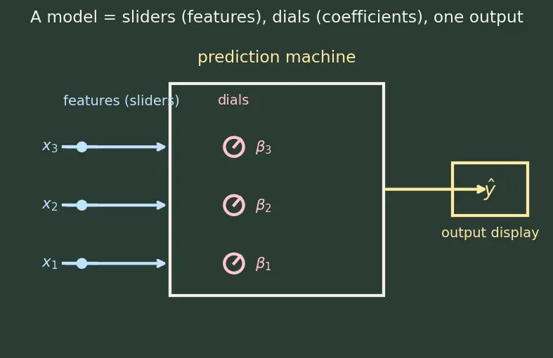 Figure — Interpreting model coefficients