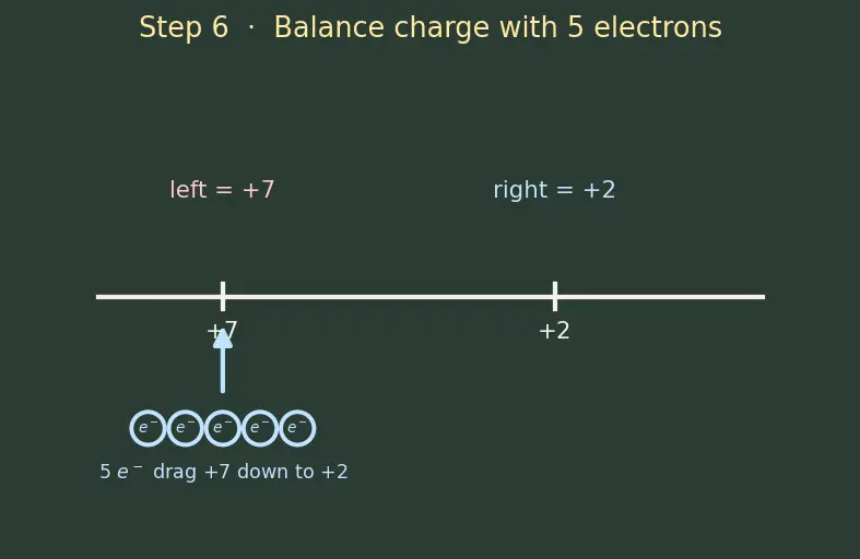 Figure — Balancing redox equations — ion-electron (half-reaction) method, oxidation-number method