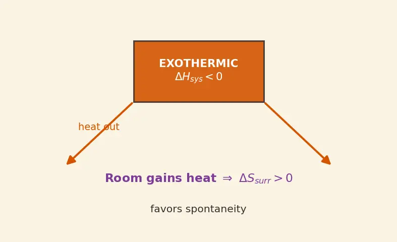 Figure — Gibbs free energy ΔG = ΔH − TΔS; spontaneity criteria