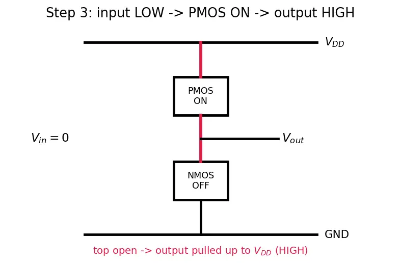 Figure — CMOS inverter structure and operation