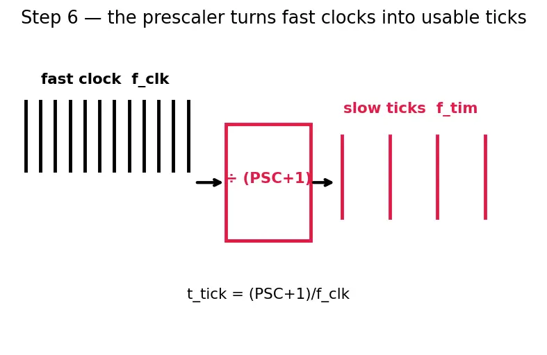 Figure — Timers — PWM generation, input capture, output compare