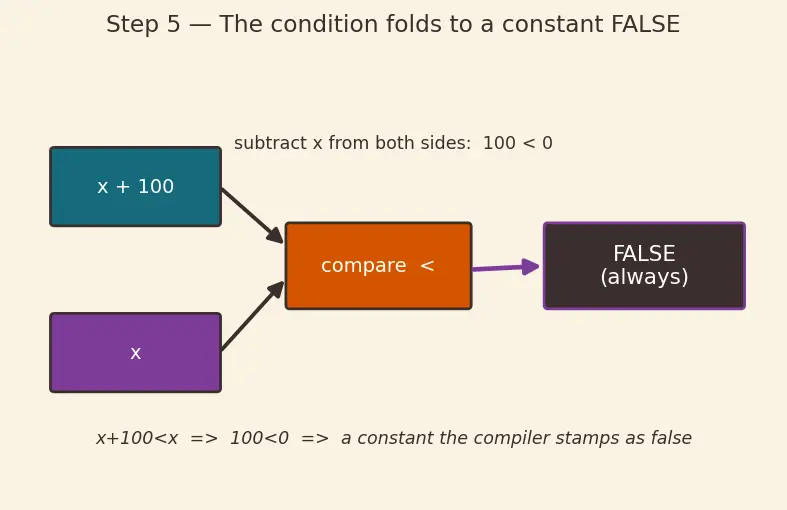 Figure — Undefined behavior — comprehensive list, why to avoid