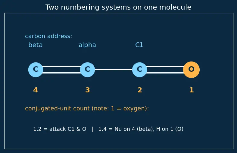 Figure — α,β-Unsaturated carbonyls — Michael addition, 1,2 vs 1,4 addition