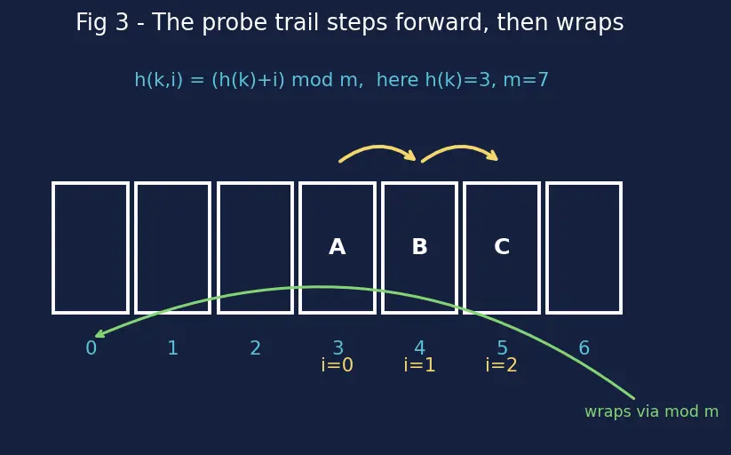 Figure — Deletion in open addressing — tombstone markers