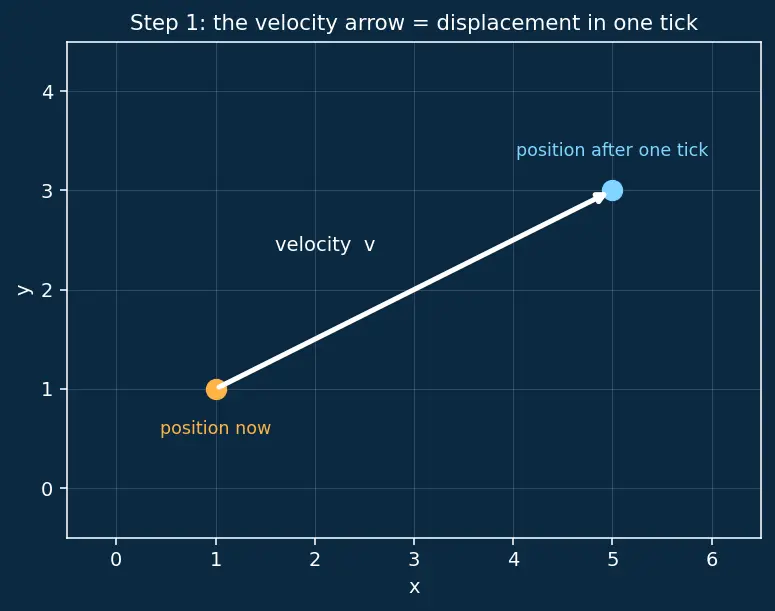 Figure — Newton's first law — inertia, operational definition of force