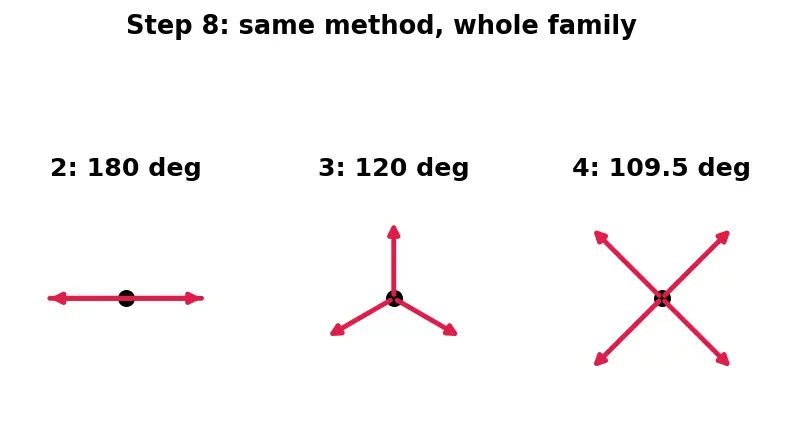Figure — Valence Bond Theory (VBT) — hybridization (sp, sp², sp³, sp³d, sp³d²)