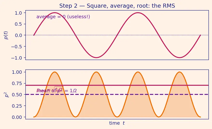 Figure — Acoustic loads — SPL, octave band analysis