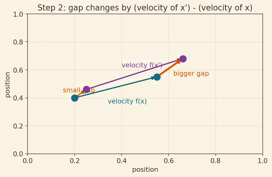 Figure — Chaotic systems — sensitivity to initial conditions, Lyapunov exponents
