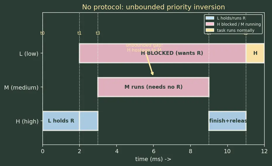 Figure — Priority inversion — problem and solutions (priority inheritance, priority ceiling)