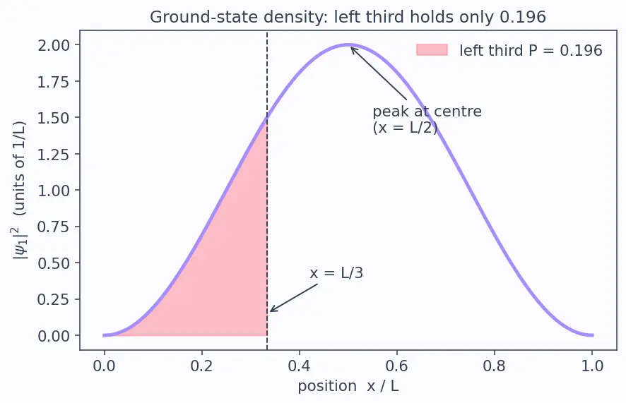 Figure — Quantum chemistry — particle in a box revisited; H-atom solutions
