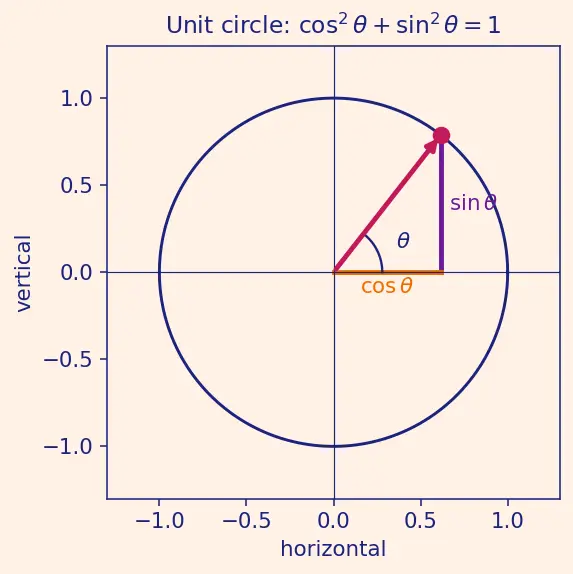 Figure — Quaternions — definition q = (q₀, q₁, q₂, q₃), unit quaternion constraint