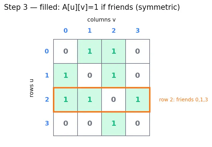 Figure — Representations — adjacency matrix (space O(V²)), adjacency list (space O(V+E))