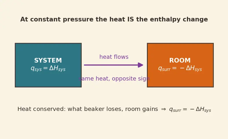 Figure — Gibbs free energy ΔG = ΔH − TΔS; spontaneity criteria