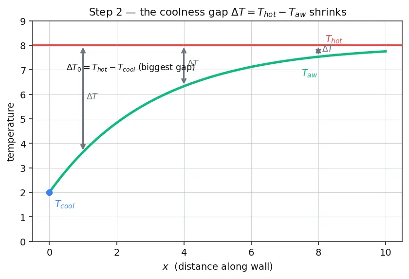 Figure — Film cooling — effectiveness, coverage fraction