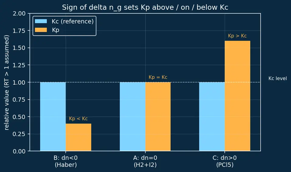 Figure — Law of mass action and Kc, Kp