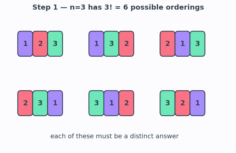 Figure — Lower bound for comparison sorts — Ω(n log n) proof via decision trees