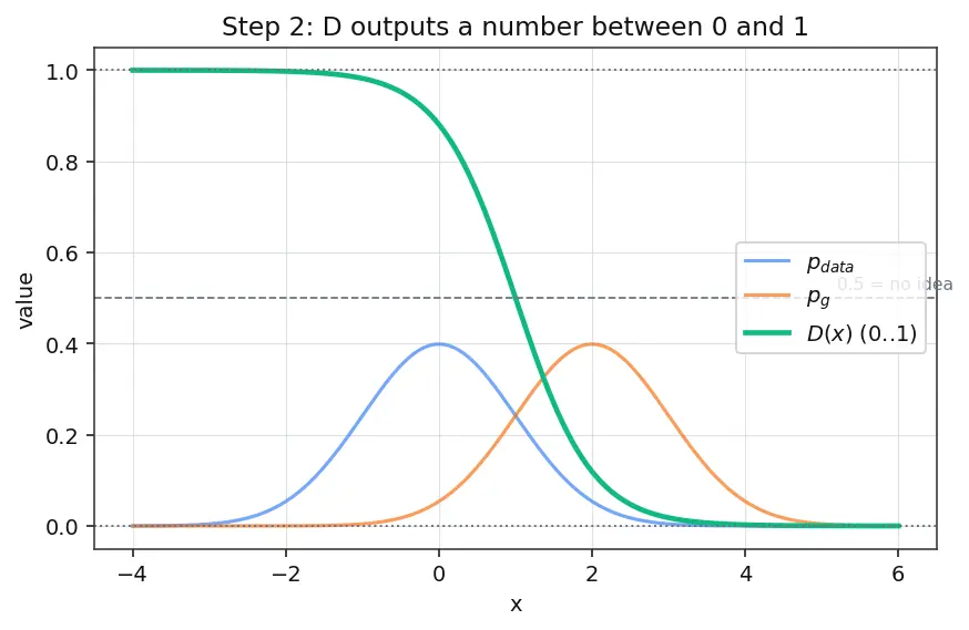 Figure — Generator and discriminator dynamics
