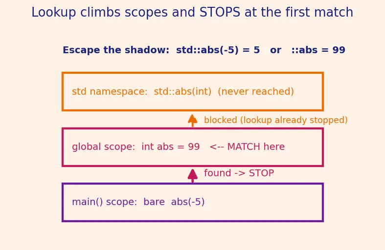 Figure — Namespaces — avoiding name collisions