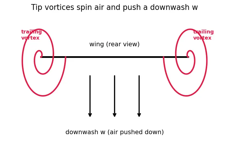 Figure — Aspect ratio — effect on induced drag