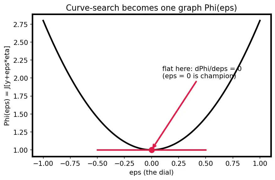 Figure — Euler-Lagrange equation — derivation