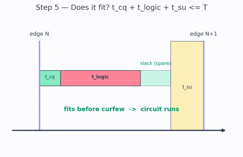 Figure — Critical path identification