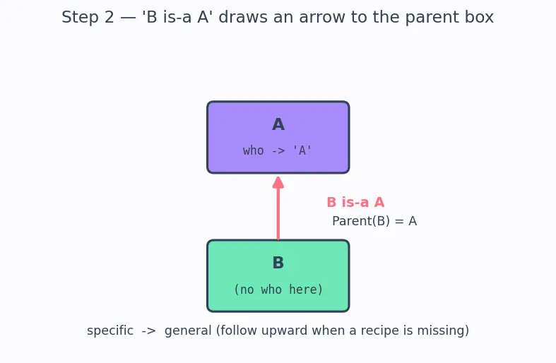 Figure — Inheritance — single inheritance, method resolution order (MRO)