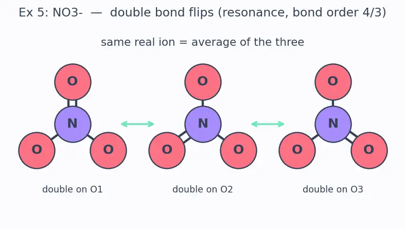 Figure — Octet rule — Lewis structures, exceptions (incomplete octet, expanded octet, odd-electron species)