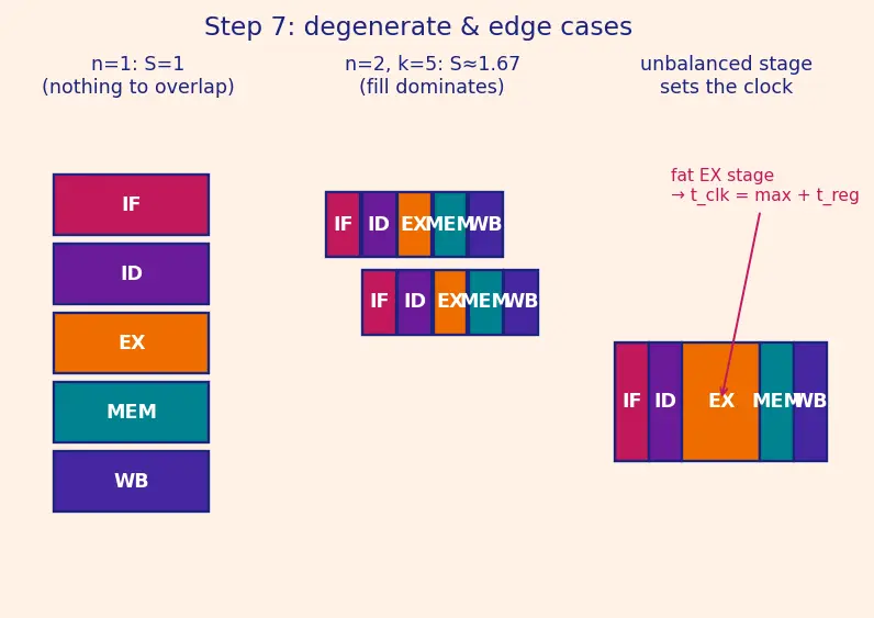 Figure — Pipelining — 5-stage pipeline, each stage