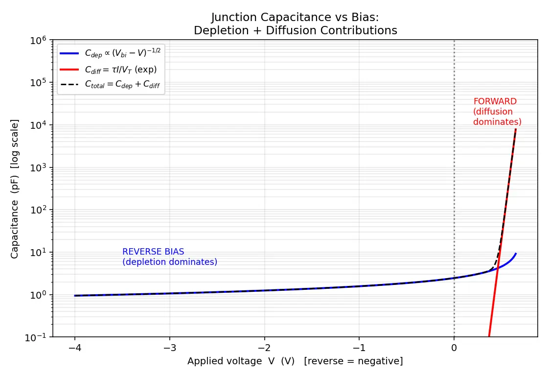 Figure — Junction capacitance (depletion + diffusion)